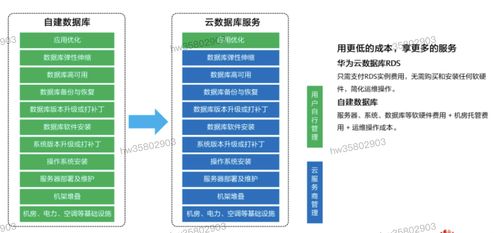 HCIP學(xué)習(xí)筆記 數(shù)據(jù)庫(kù)服務(wù)規(guī)劃之?dāng)?shù)據(jù)交易服務(wù)